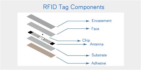 rfid inlay products|rfid inlays means.